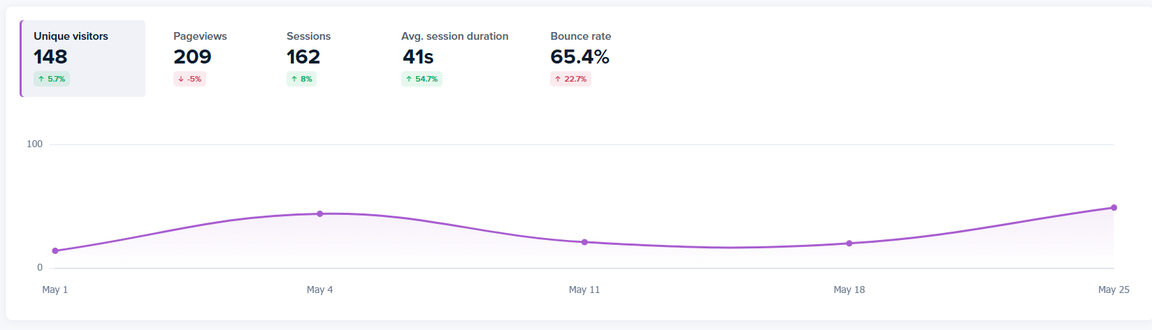 Web analytics dashboard showing 148 unique visitors, 209 pageviews, and a 65.4% bounce rate for May