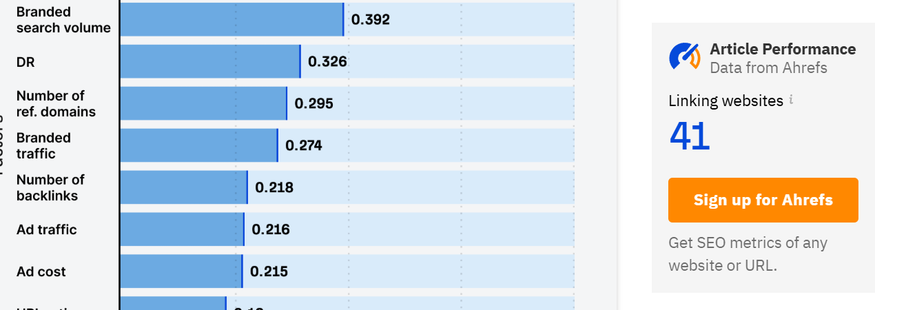 Bar chart beside an Ahrefs article performance sidebar widget showing 41 linking websites