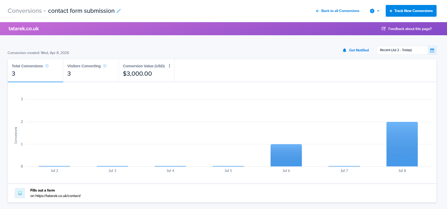 Crazy Egg conversions chart tracking contact form submissions over time