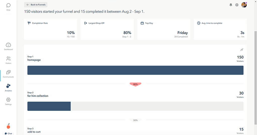 Funnel report showing visitor drop-off between homepage and cart steps