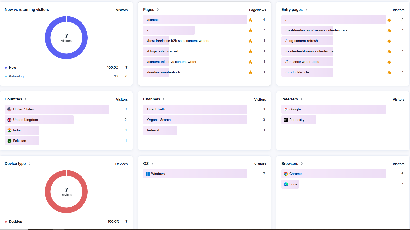 Analytics dashboard showing visitors, pages, countries, and device data