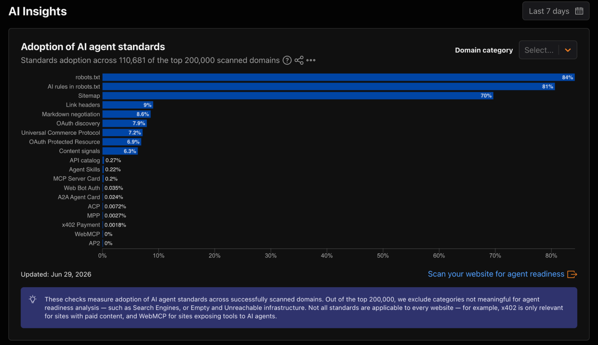 Bar chart showing AI agent standards adoption (robots.txt, sitemaps, etc.) across 200,000 scanned domains.