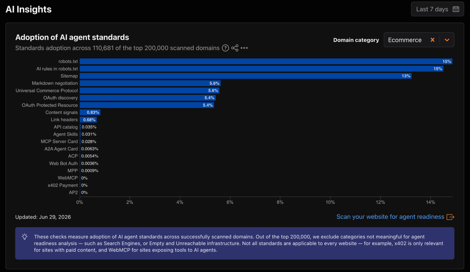 Bar chart of AI agent standards adoption filtered to the ecommerce domain category.
