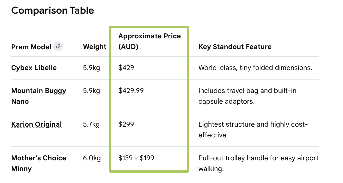 Comparison table of pram models with weight, price, and standout features.