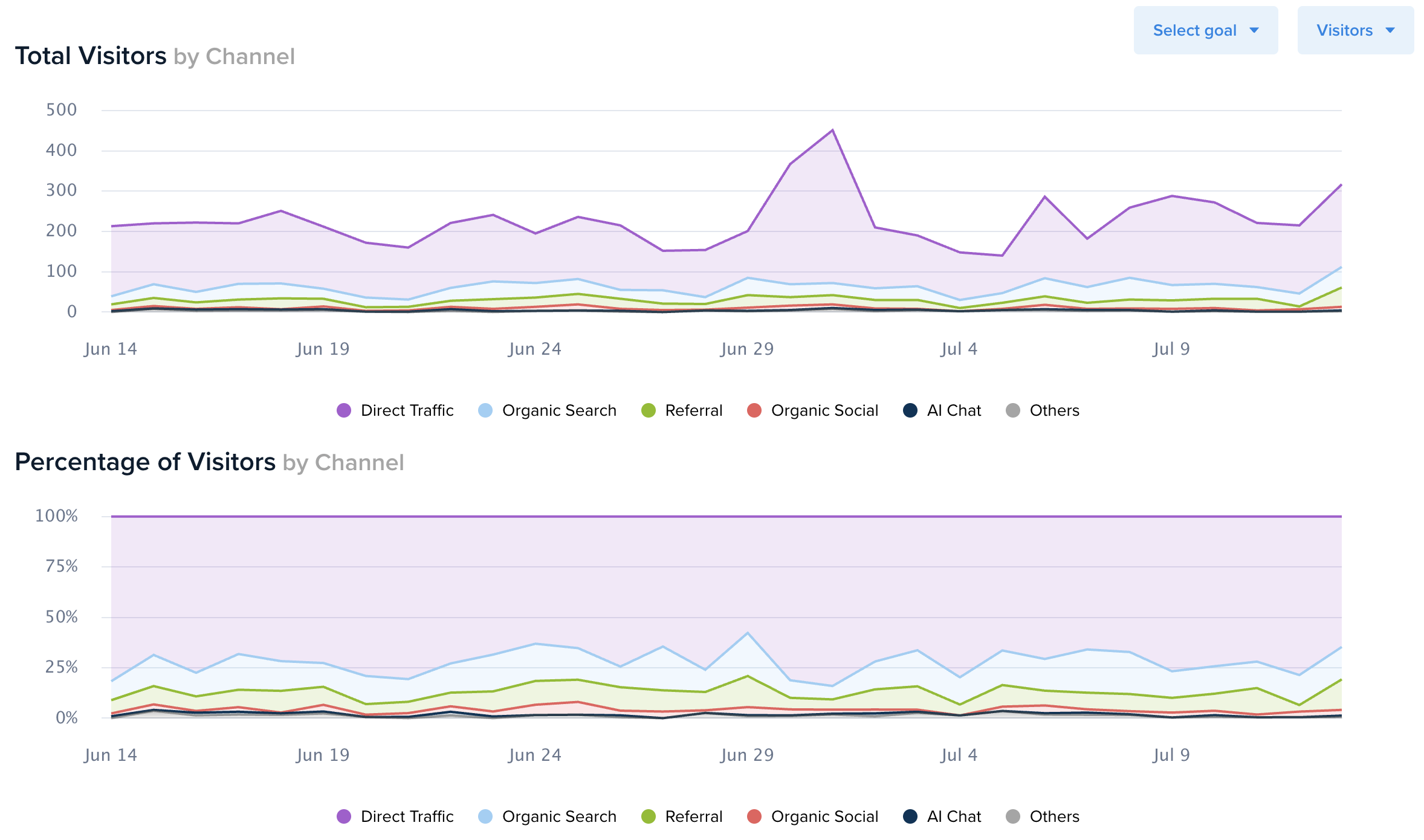 Screenshot of time-series traffic charts for a traffic segment in Crazy Egg's Web Analytics reporting.