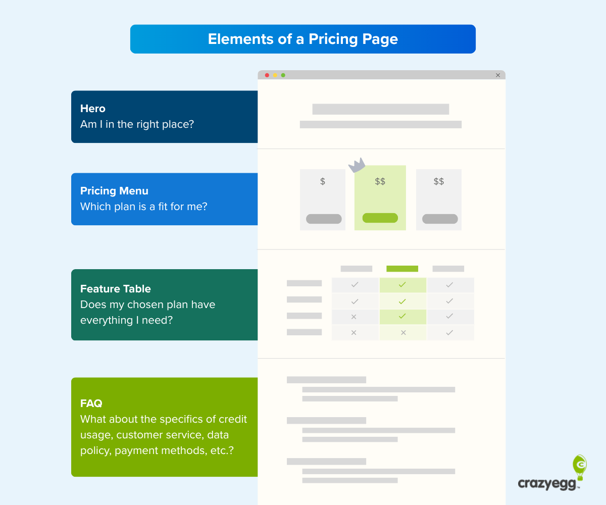 Graphic showing the elements of the pricing page