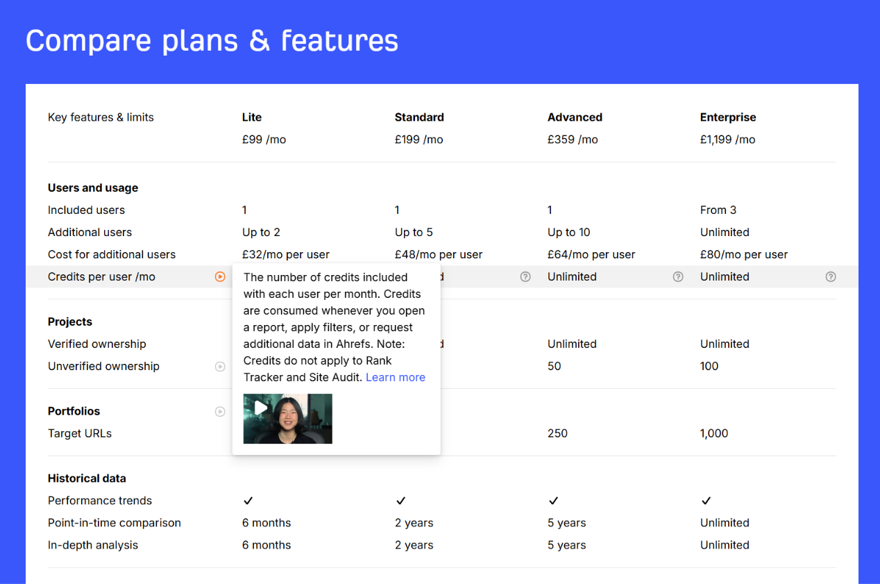 Ahrefs plan comparison table with users, credits, and feature limits.