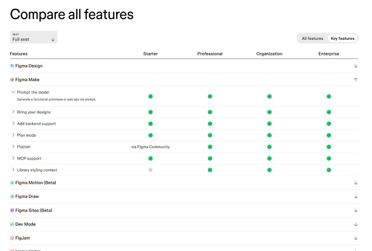 Figma feature comparison table across Starter, Professional, Organization, Enterprise.