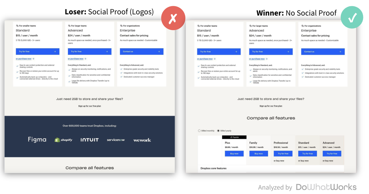 Side-by-side Dropbox pricing pages testing social proof logos vs. none.