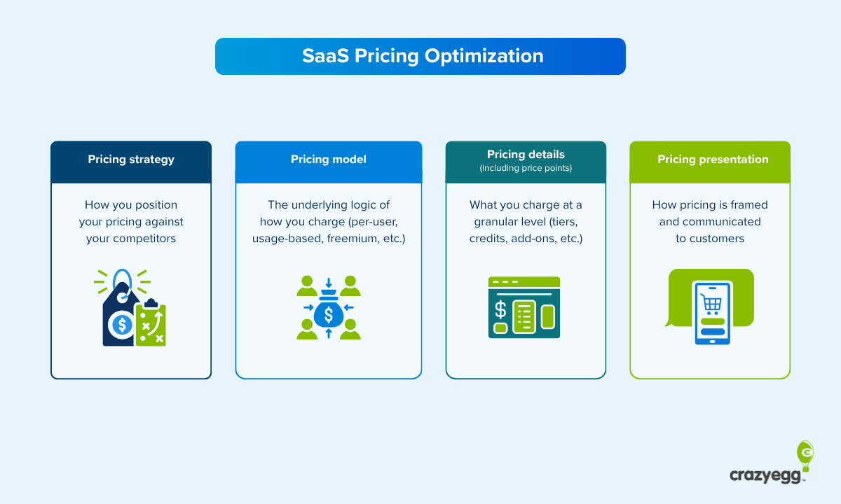 Four SaaS pricing optimization strategies