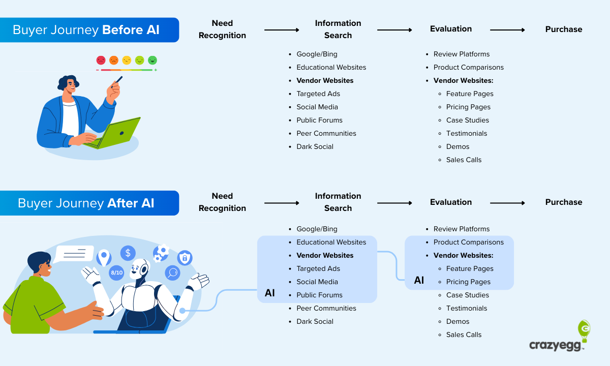 Diagram comparing buyer journey stages before and after AI.