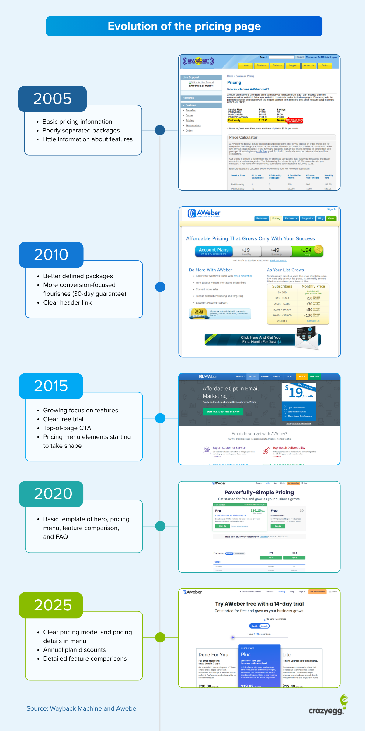 Graphic showing the evolution of the pricing page.