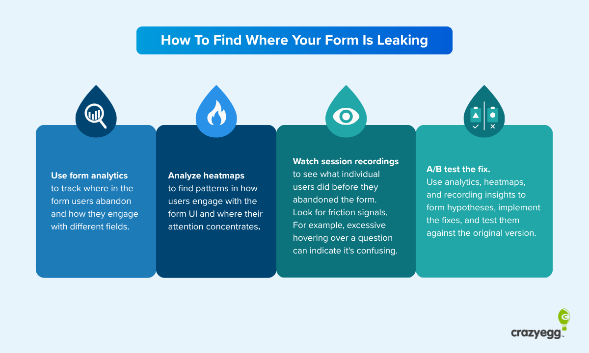 Graphic showing the 4 ways to find leaky forms