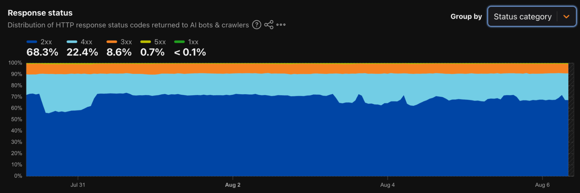 Stacked area chart showing HTTP response status codes (2xx, 4xx, 3xx) returned to AI bots and crawlers over time