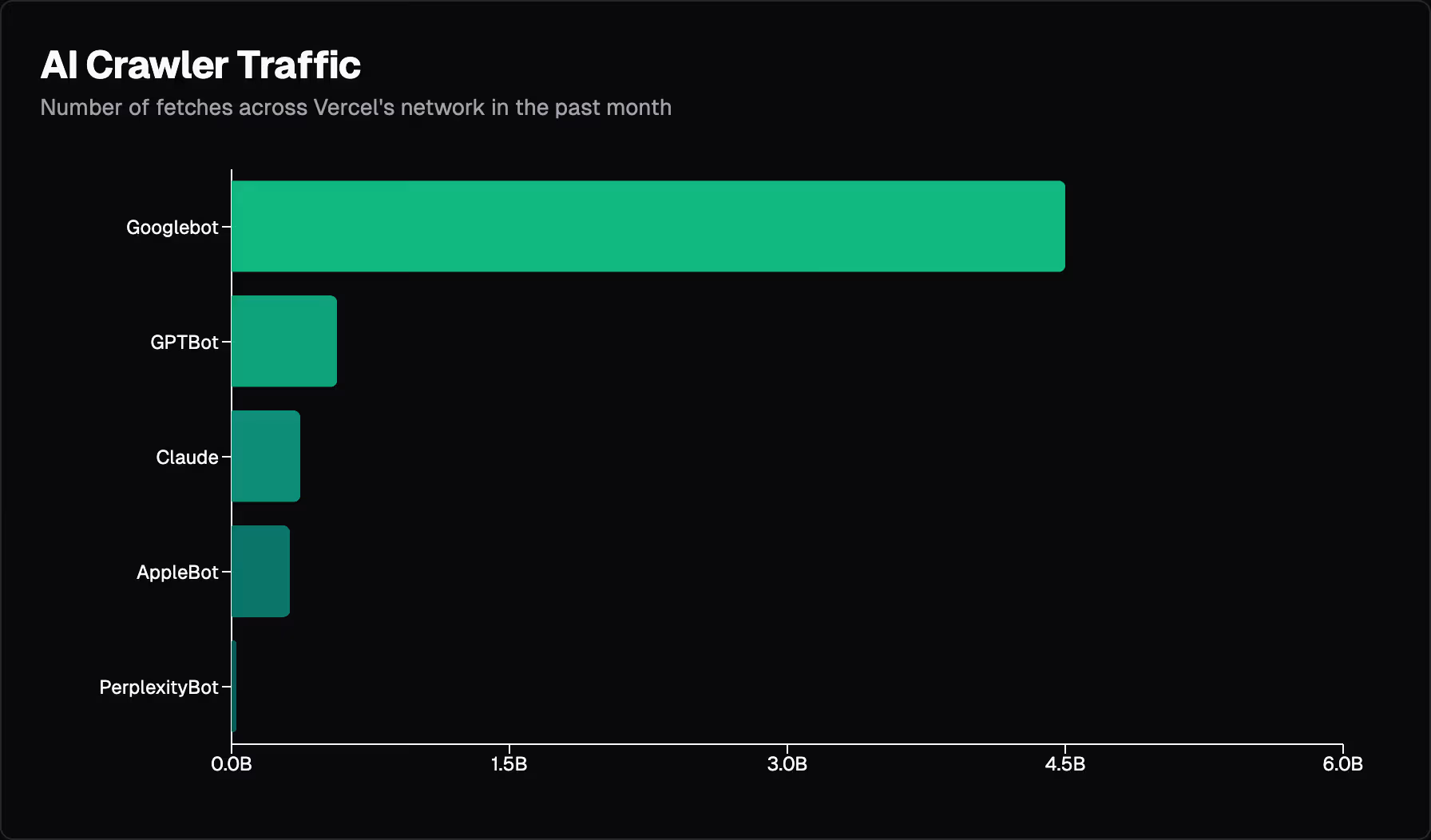 Bar chart comparing AI crawler traffic on Vercel's network
