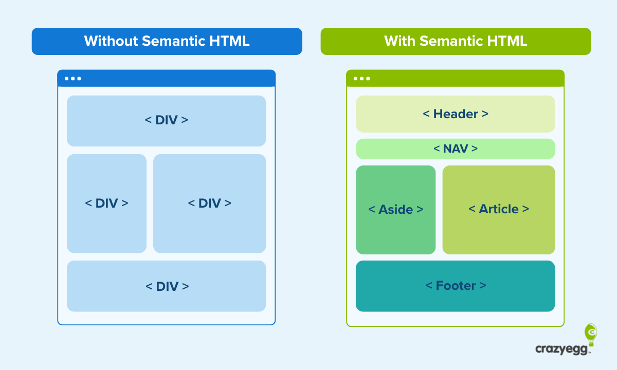 Side-by-side diagram comparing generic div-based HTML structure vs. semantic HTML