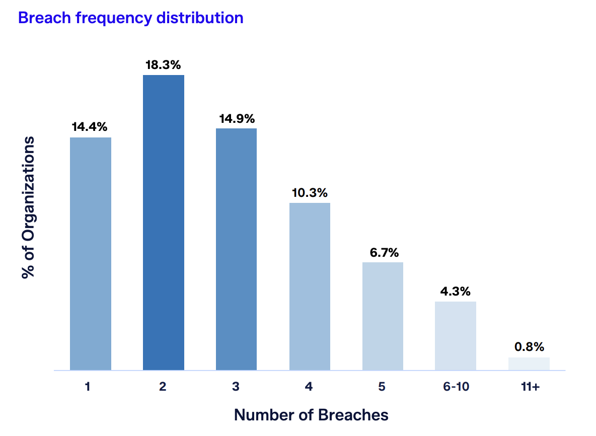 Bar chart showing breach frequency distribution