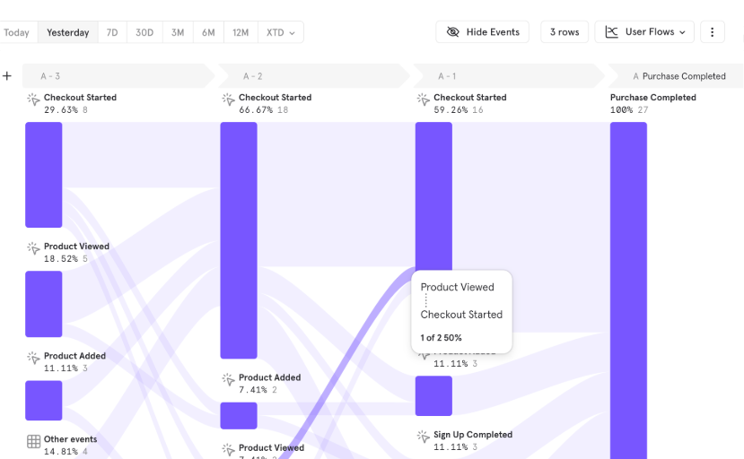 Mixpanel user flow diagram tracking checkout steps to purchase