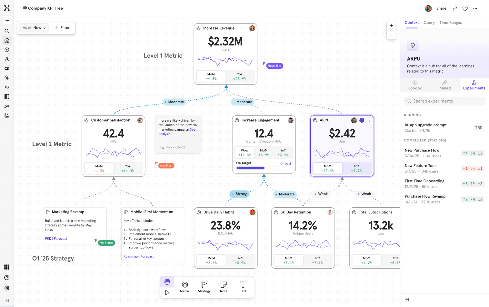 Mixpanel KPI tree connecting revenue to engagement and retention metrics