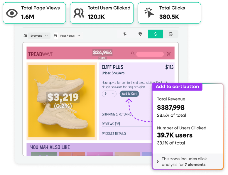 Zone analysis overlay on a product page showing revenue and click stats for the "Add to cart" button.