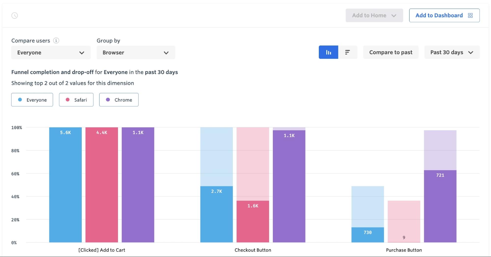 Funnel completion and drop-off chart comparing Safari and Chrome users through an add-to-cart to purchase flow.