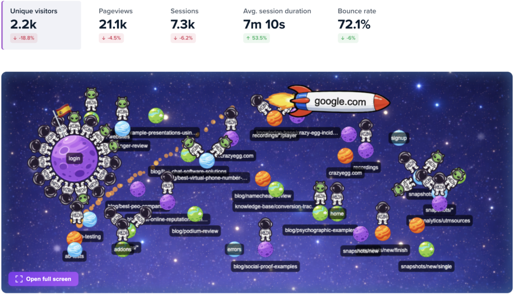 Traffic dashboard showing unique visitors, pageviews, sessions, session duration and bounce rate above a space-themed map of the pages visitors are on.