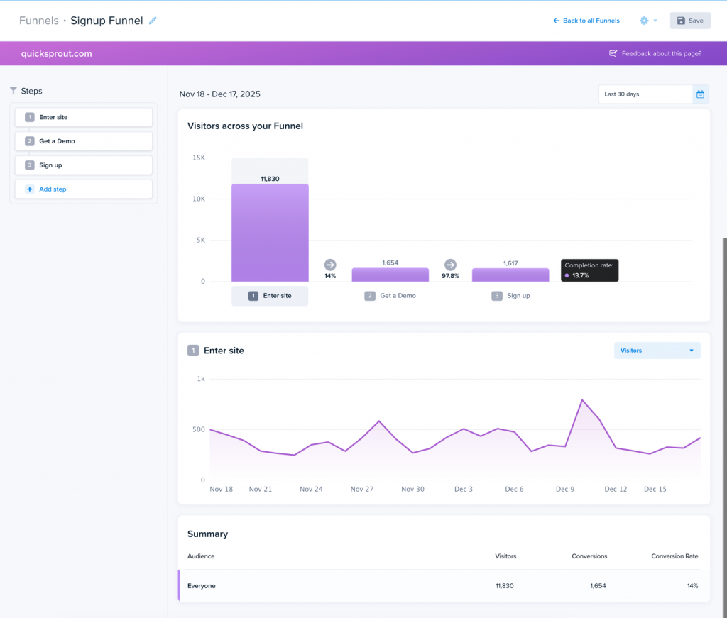 Crazy Egg signup funnel report tracking visitors from entering the site to requesting a demo to signing up, with a 13.7% completion rate.