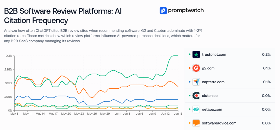Review Generation Strategy: Why consistent positioning matters more than volume and star ratings for AI-assisted buyer journeys