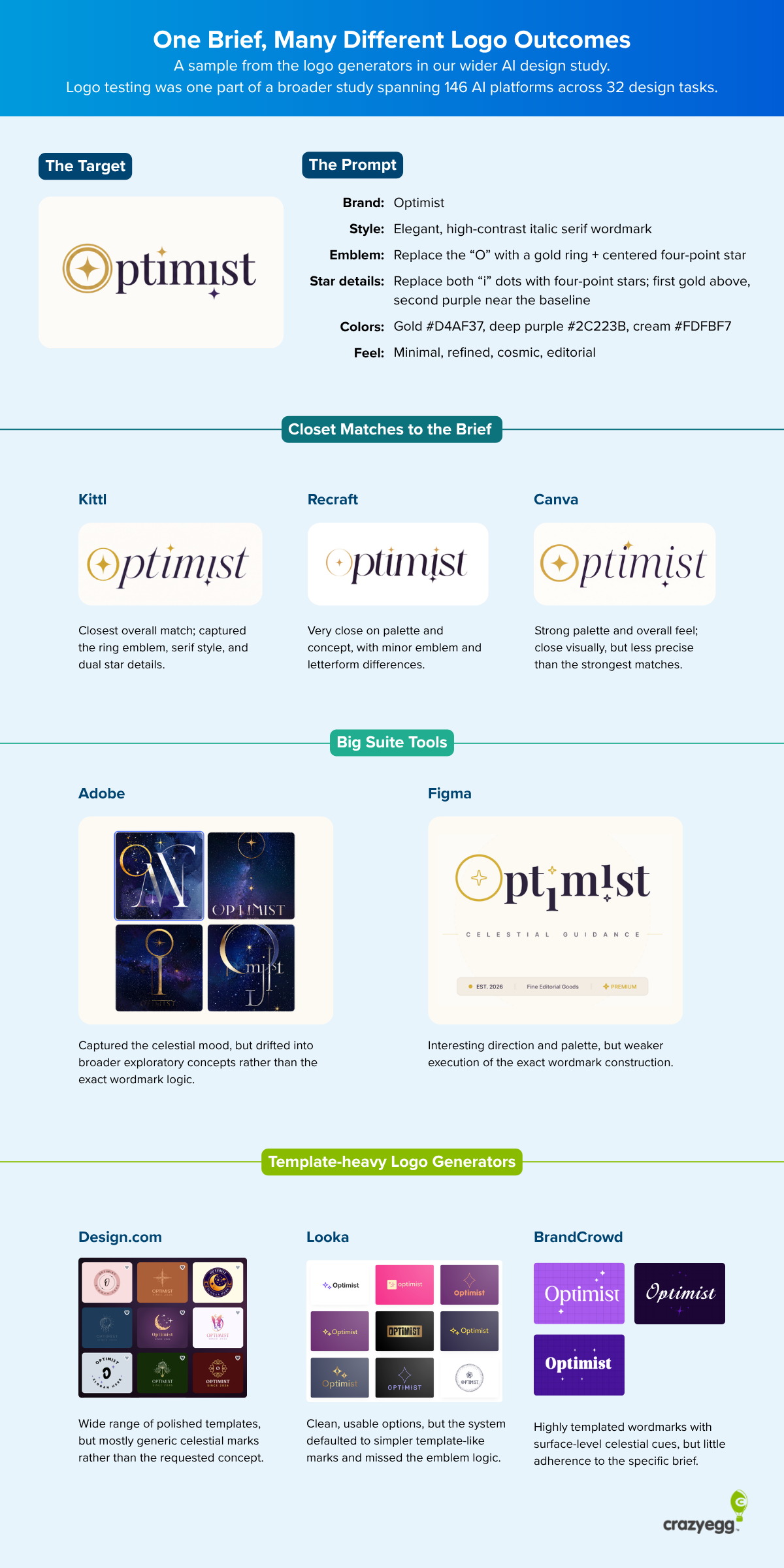 Infographic comparing Optimist logo results from AI tools including Kittl, Recraft, Canva, Adobe, Figma, Looka and BrandCrowd.