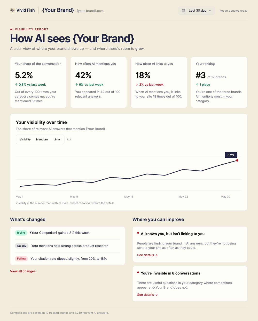 "How AI sees {Your Brand}" dashboard with share of voice, mention and link stats and a line chart trending upward.
