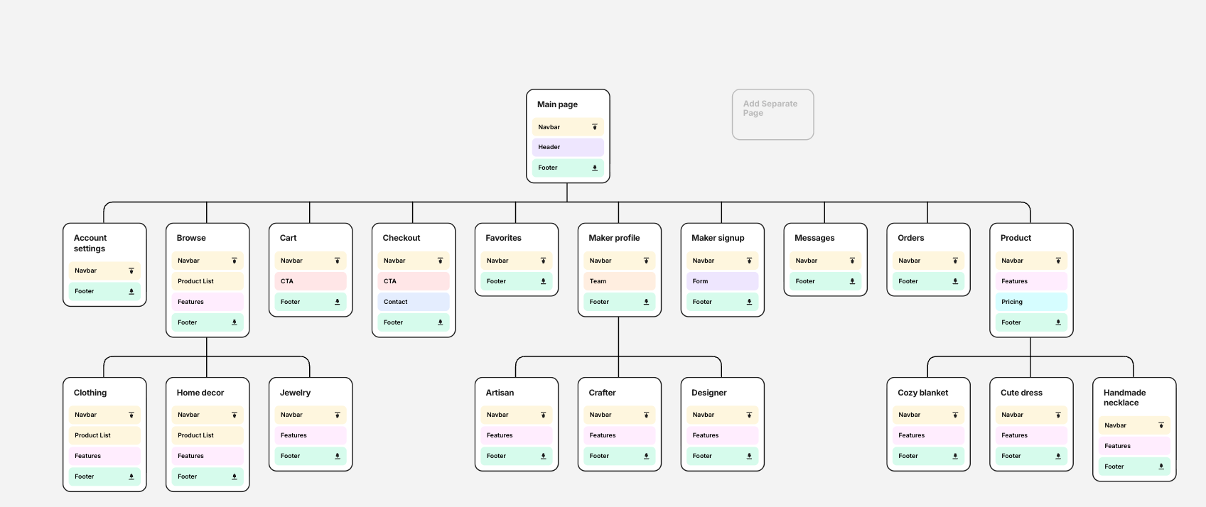 Website sitemap flowchart for a maker marketplace, branching from the main page into browse, cart, checkout and product pages.