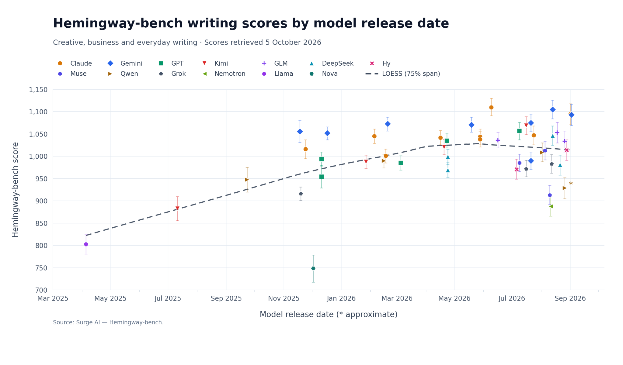 AI writing: Are mainstream models stagnating, and should businesses switch to dedicated tools?