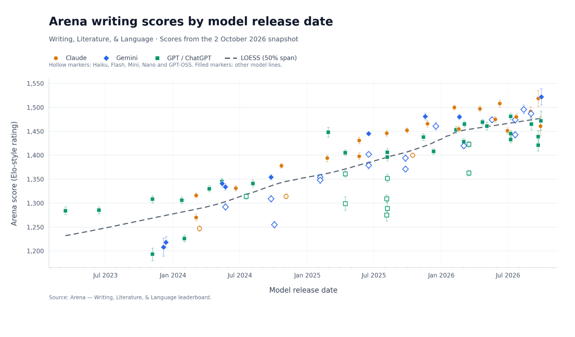 Chart of Arena writing scores by model release date for Claude, Gemini, and GPT, trending upward.
