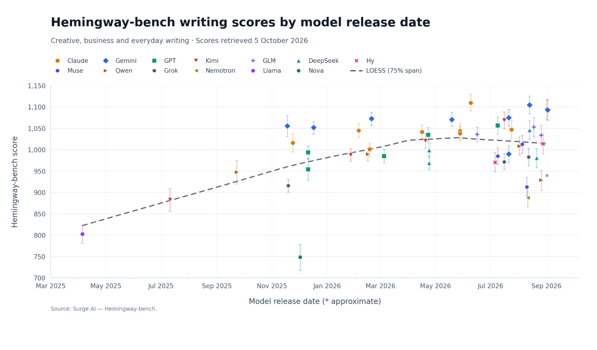 Scatter chart of Hemingway-bench writing scores by model release date, with a flattening trend line.