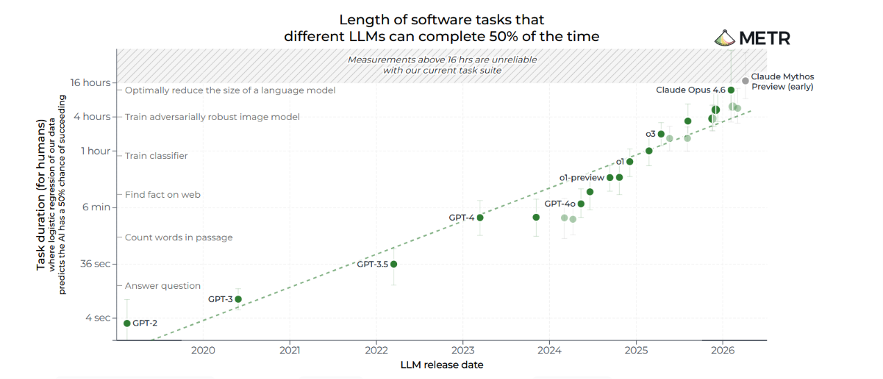 METR chart showing the length of software tasks AI models can complete rising steadily from GPT-2 to Claude Mythos Preview.