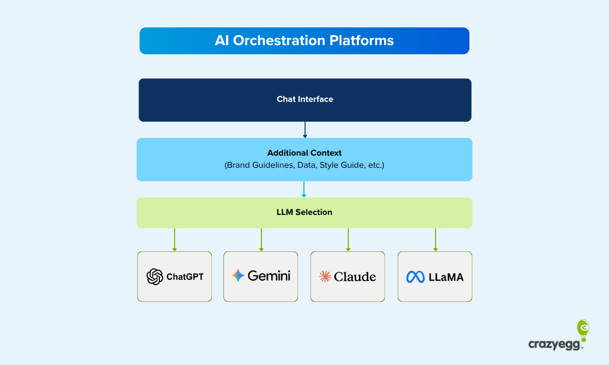 Flowchart showing a chat interface feeding into additional context, then LLM selection, which routes to ChatGPT, Gemini, Claude, or LLaMA.