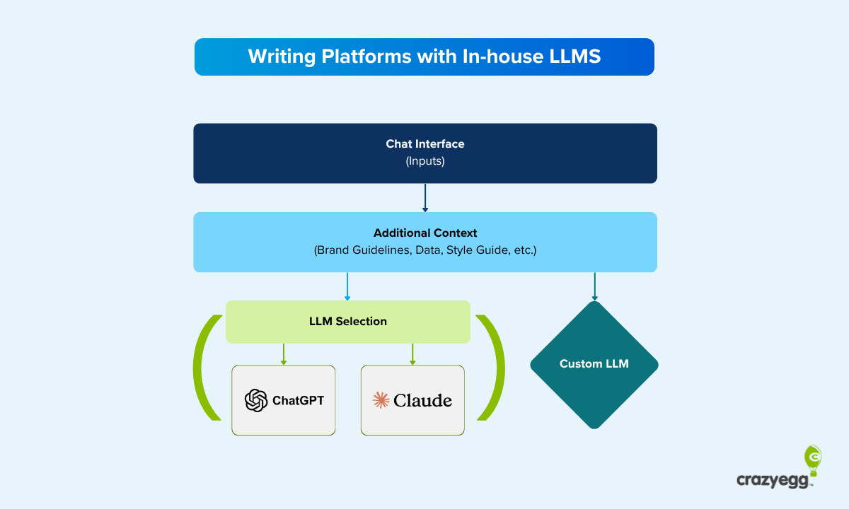 Flowchart showing a chat interface feeding into additional context like brand guidelines, then branching to either a choice of ChatGPT or Claude, or a custom LLM.