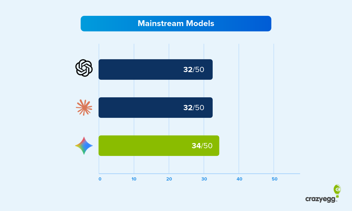 Bar chart of mainstream AI models scored out of 50: ChatGPT 32, Claude 32, Gemini 34.