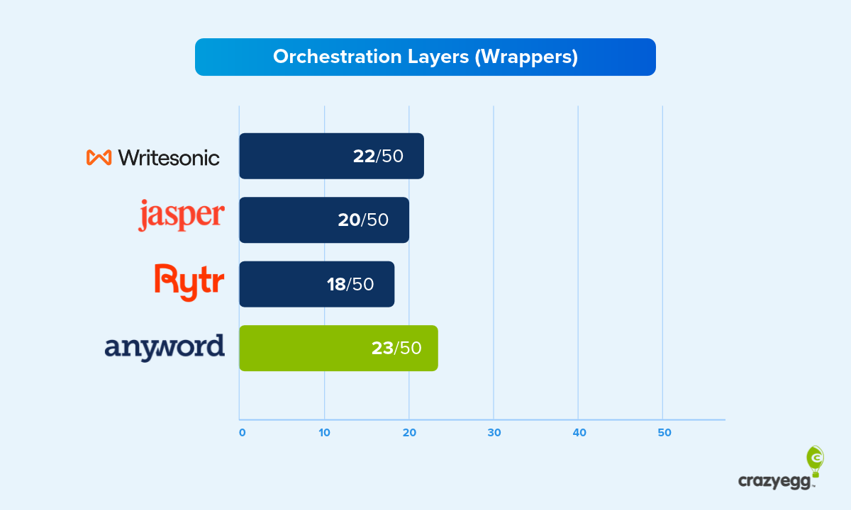 Bar chart of AI writing wrappers scored out of 50: Writesonic 22, Jasper 20, Rytr 18, Anyword 23.