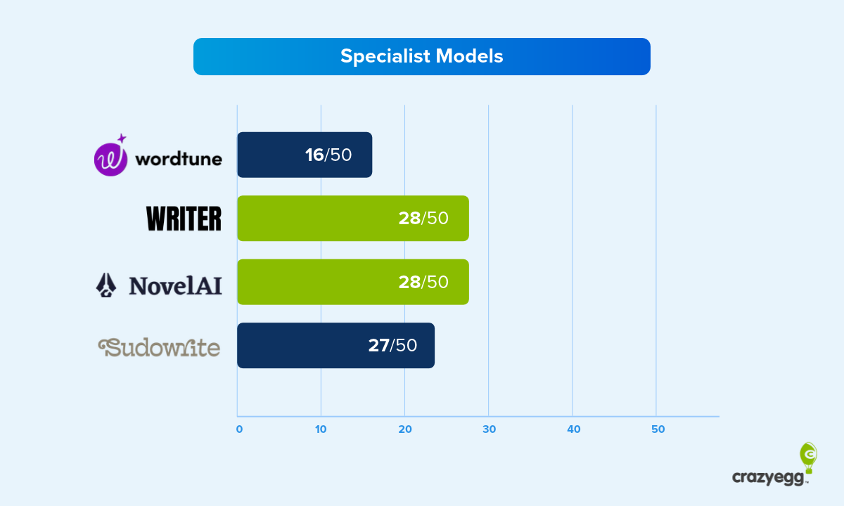 Bar chart of specialist AI writing tools scored out of 50: Wordtune 16, Writer 28 (tied highest), NovelAI 28 (tied highest), Sudowrite 27.