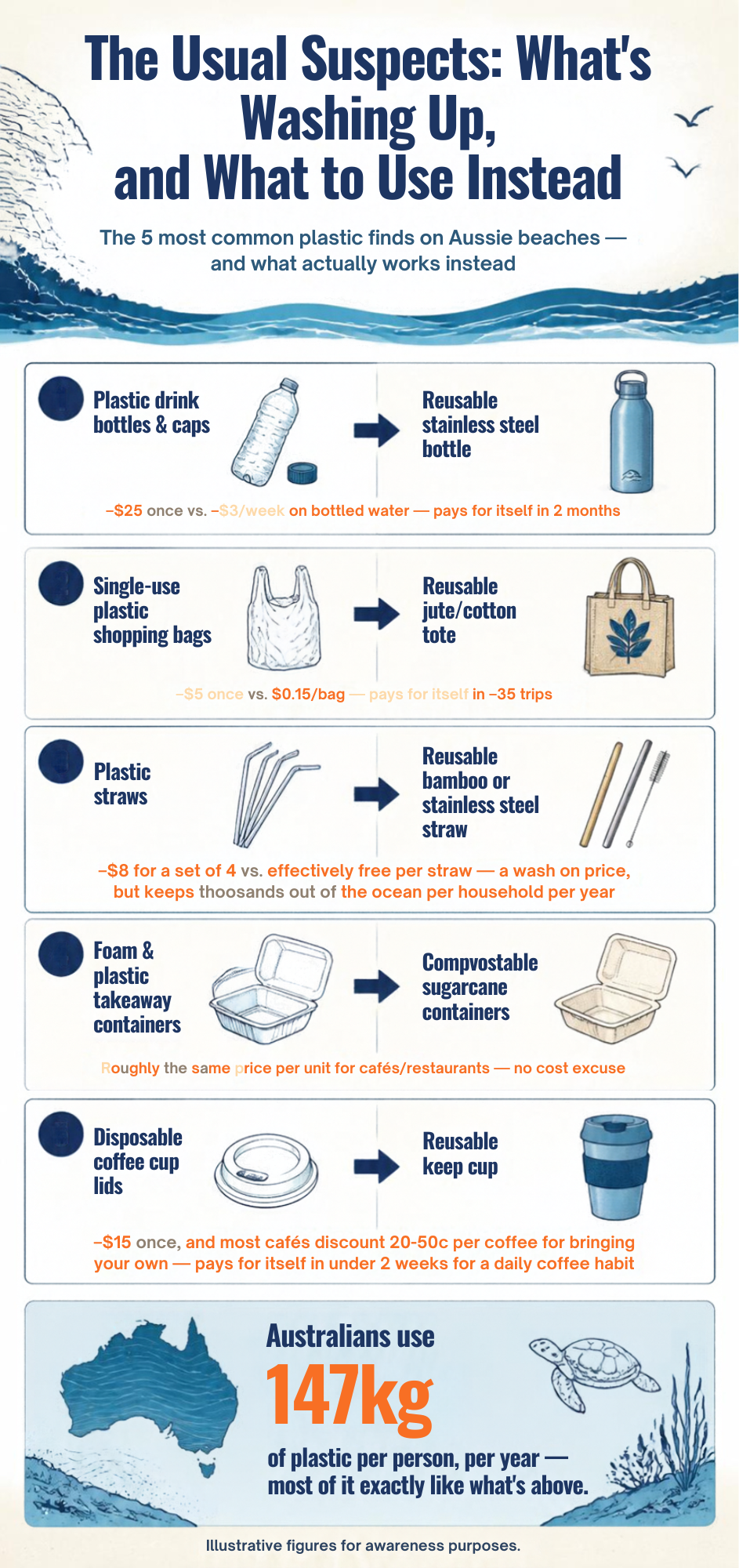 Infographic on common beach plastics and reusable swaps, with cost comparisons for each.