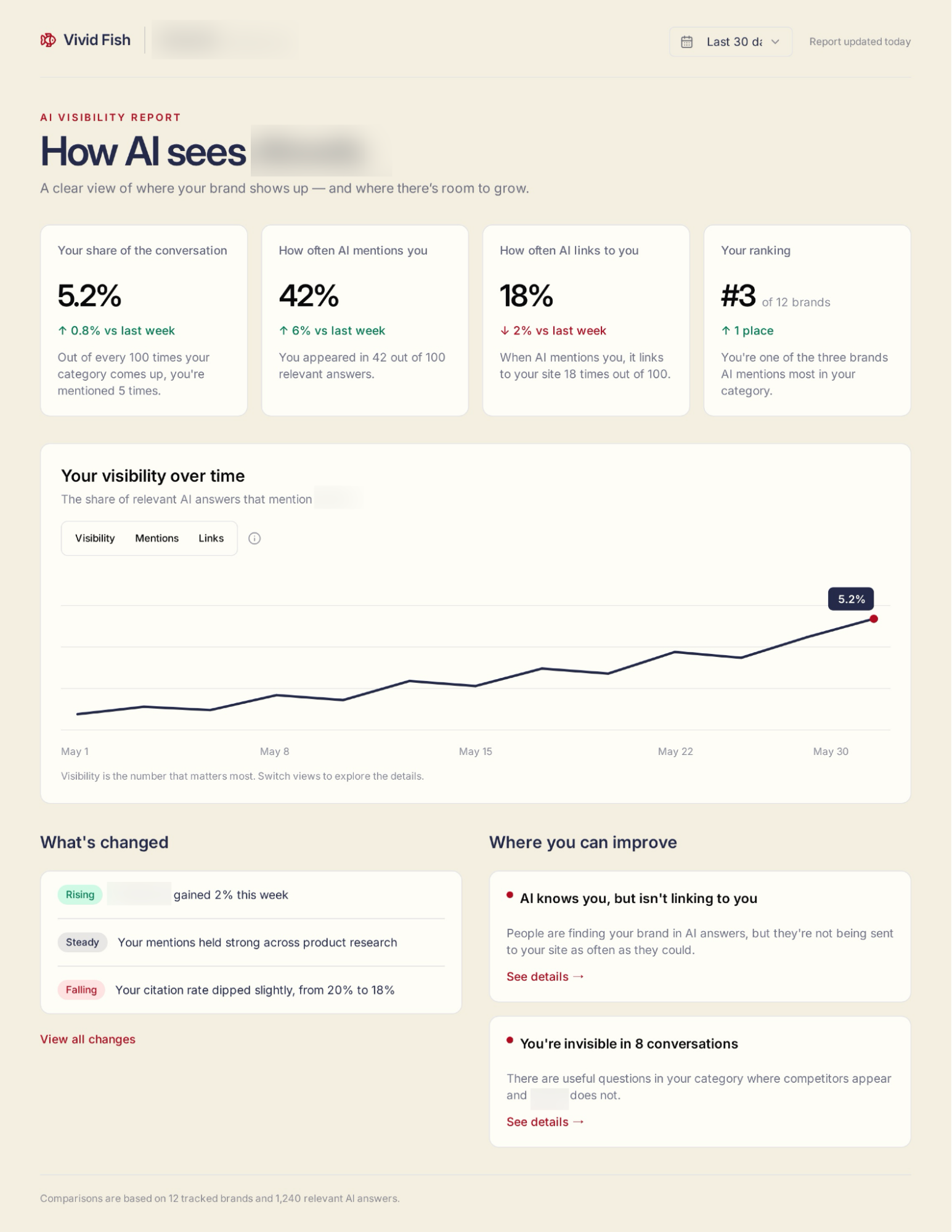Vivid Fish report dashboard showing a brandโs AI visibility stats, a trend line and improvement tips.