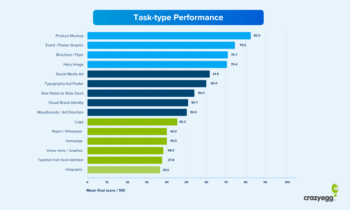 Crazy Egg bar chart of AI design tool scores by task type, with product mockups highest at 82.