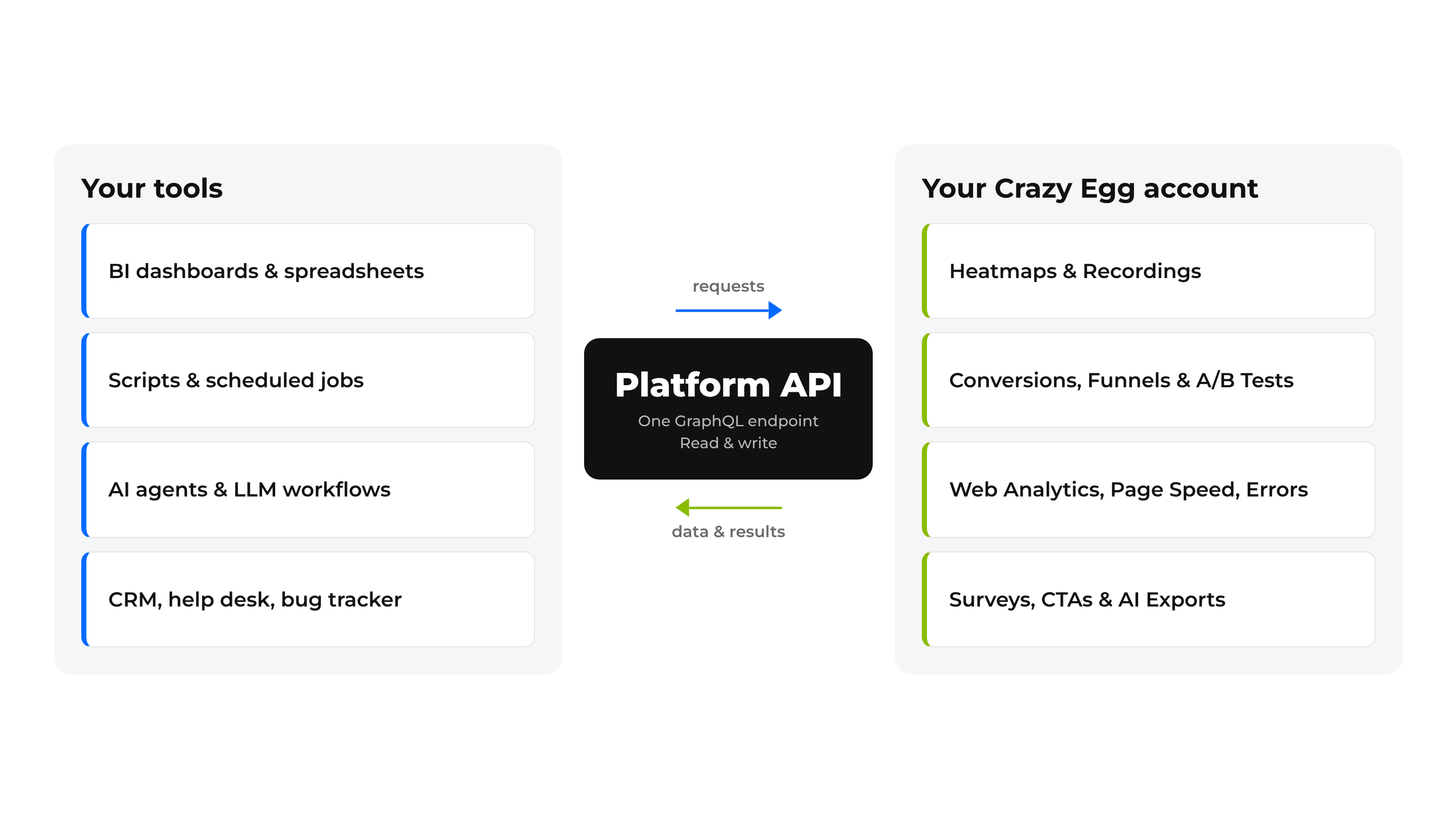 Flow chart showing how the Platform API syncs data between Crazy Egg and other tools.